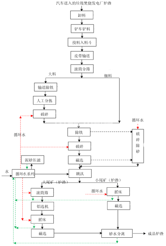 垃圾炉渣金属回收设备