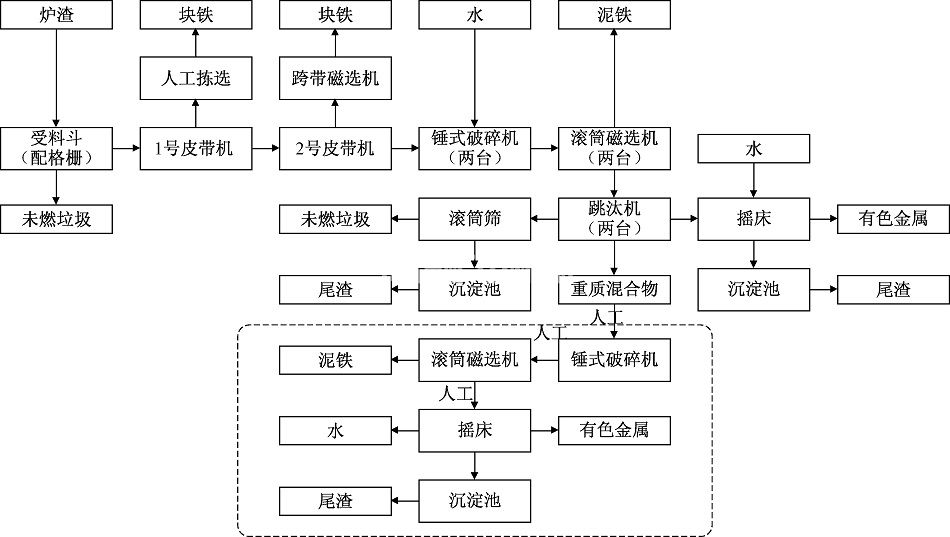生活垃圾炉渣分选